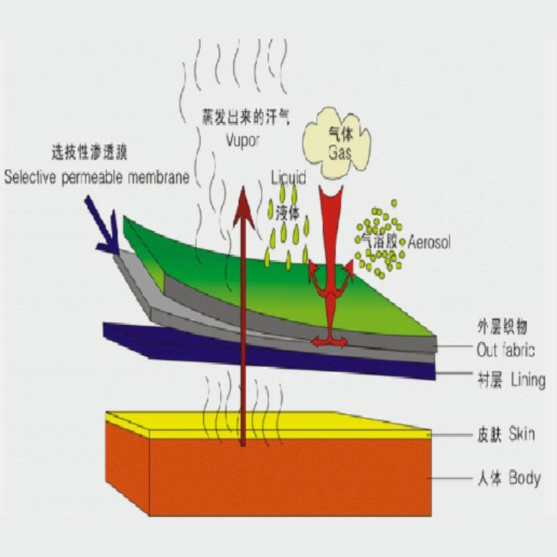 高透湿材料贴合