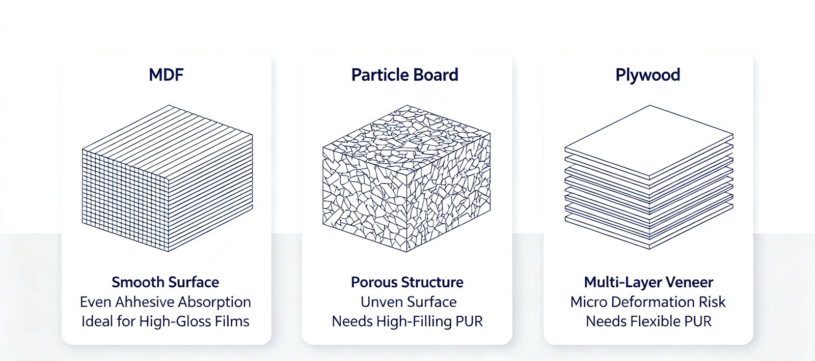 MDF particle board plywood structure comparison for wood panel PUR lamination adhesive selection